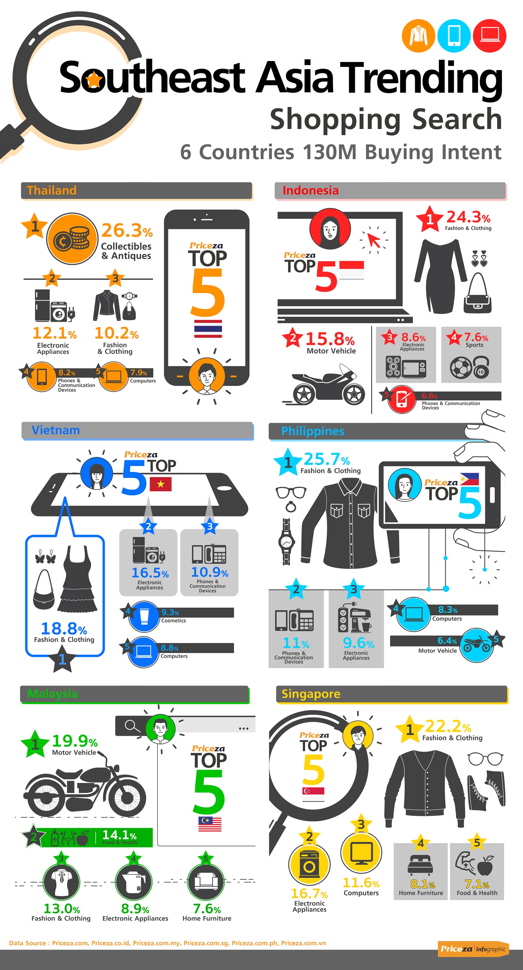 Priceza Shopping Trends in Southeast Asia